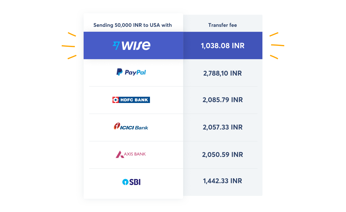 The best ways to send money from India using Wise(Transferwise)'